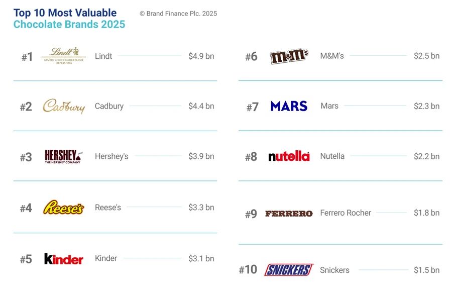 2025 Chocolate Brands Top 10 — Who Is Shaping the Future of Taste?—g&d ...